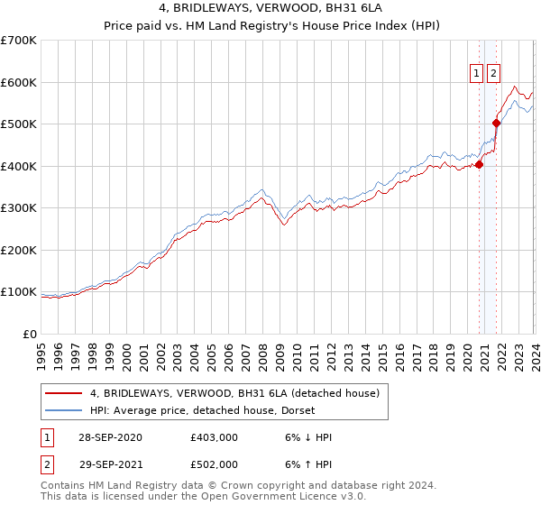 4, BRIDLEWAYS, VERWOOD, BH31 6LA: Price paid vs HM Land Registry's House Price Index