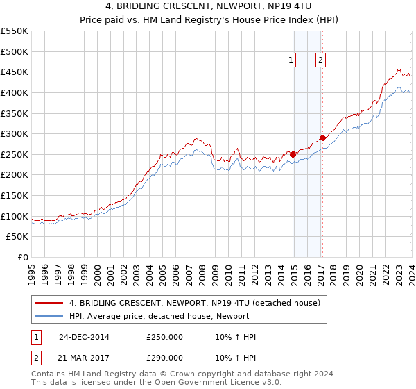 4, BRIDLING CRESCENT, NEWPORT, NP19 4TU: Price paid vs HM Land Registry's House Price Index