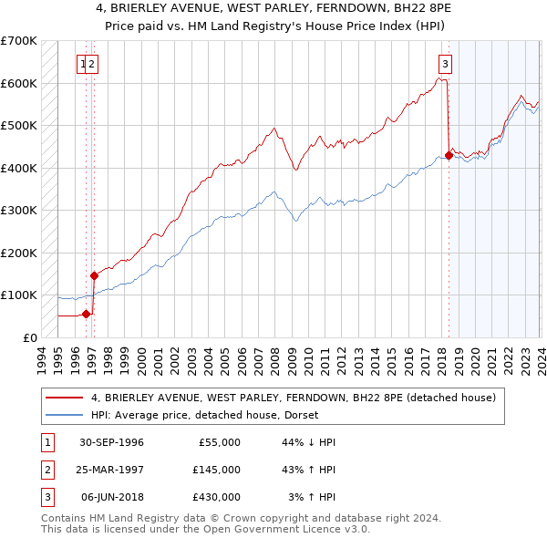 4, BRIERLEY AVENUE, WEST PARLEY, FERNDOWN, BH22 8PE: Price paid vs HM Land Registry's House Price Index