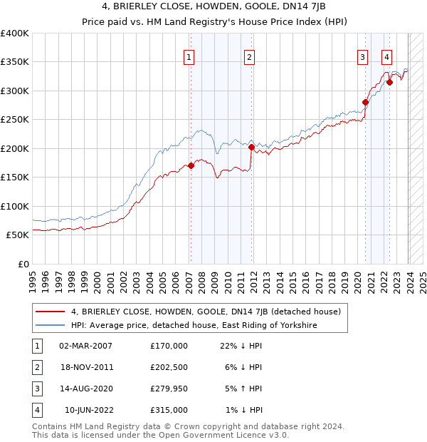 4, BRIERLEY CLOSE, HOWDEN, GOOLE, DN14 7JB: Price paid vs HM Land Registry's House Price Index