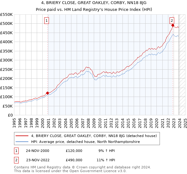 4, BRIERY CLOSE, GREAT OAKLEY, CORBY, NN18 8JG: Price paid vs HM Land Registry's House Price Index