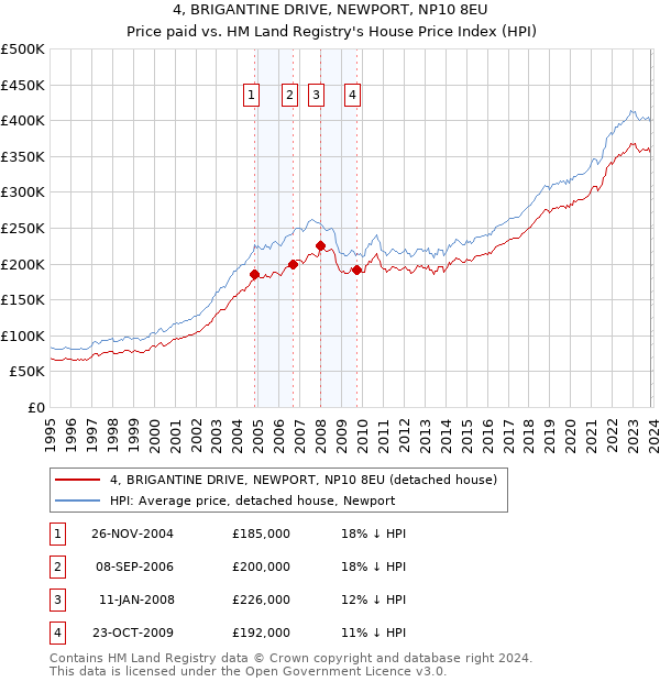 4, BRIGANTINE DRIVE, NEWPORT, NP10 8EU: Price paid vs HM Land Registry's House Price Index