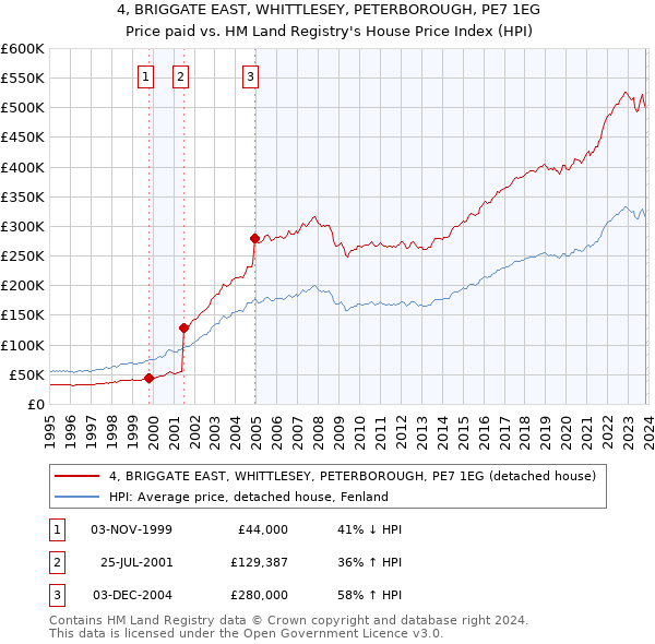 4, BRIGGATE EAST, WHITTLESEY, PETERBOROUGH, PE7 1EG: Price paid vs HM Land Registry's House Price Index