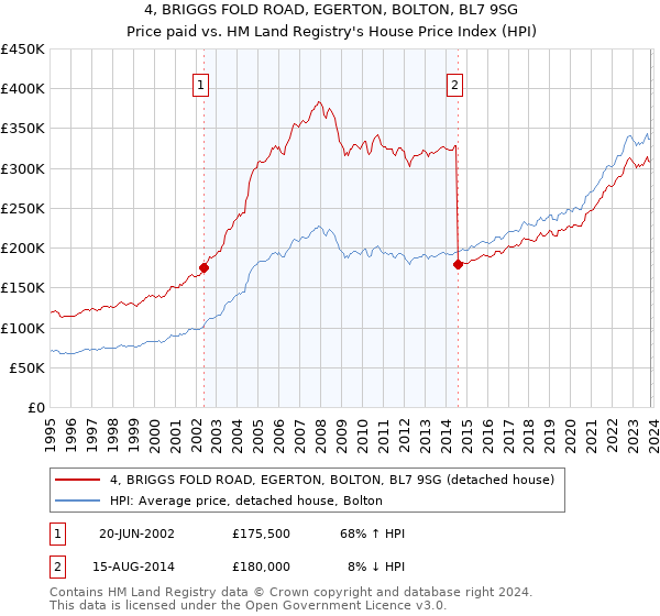 4, BRIGGS FOLD ROAD, EGERTON, BOLTON, BL7 9SG: Price paid vs HM Land Registry's House Price Index