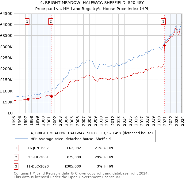 4, BRIGHT MEADOW, HALFWAY, SHEFFIELD, S20 4SY: Price paid vs HM Land Registry's House Price Index