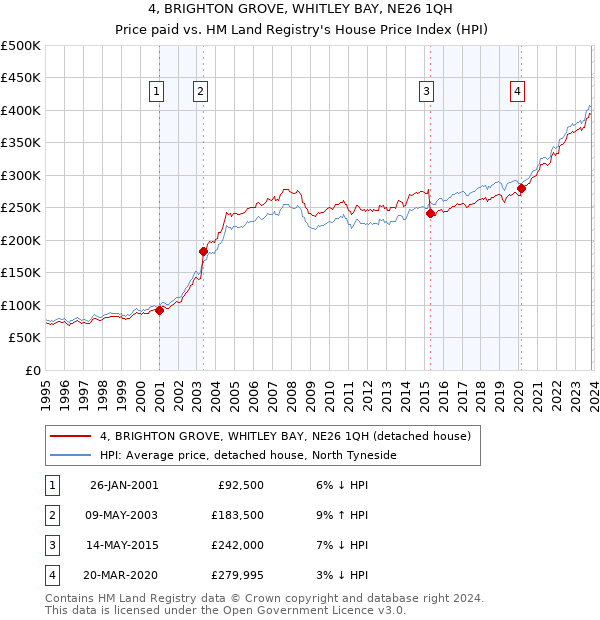 4, BRIGHTON GROVE, WHITLEY BAY, NE26 1QH: Price paid vs HM Land Registry's House Price Index
