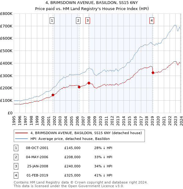 4, BRIMSDOWN AVENUE, BASILDON, SS15 6NY: Price paid vs HM Land Registry's House Price Index
