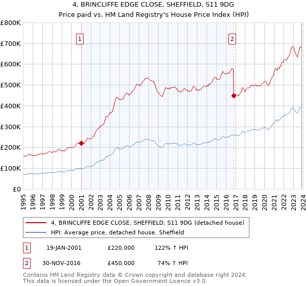 4, BRINCLIFFE EDGE CLOSE, SHEFFIELD, S11 9DG: Price paid vs HM Land Registry's House Price Index