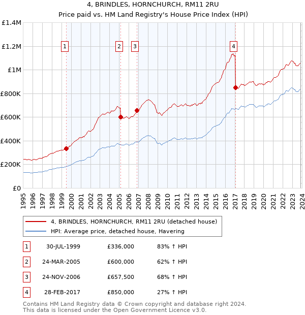 4, BRINDLES, HORNCHURCH, RM11 2RU: Price paid vs HM Land Registry's House Price Index