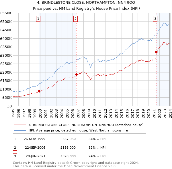 4, BRINDLESTONE CLOSE, NORTHAMPTON, NN4 9QQ: Price paid vs HM Land Registry's House Price Index