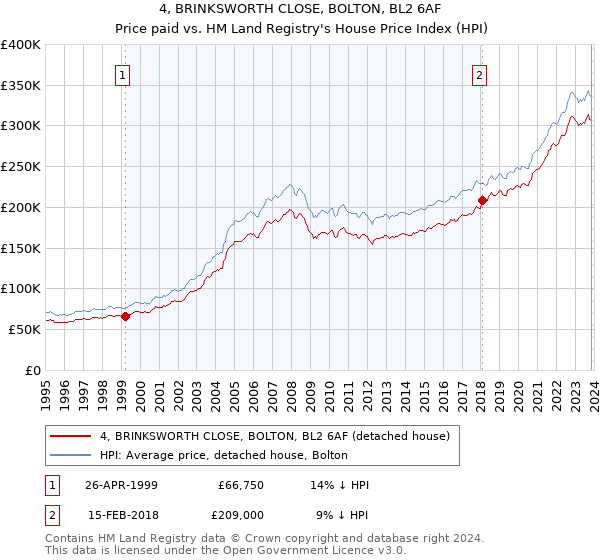 4, BRINKSWORTH CLOSE, BOLTON, BL2 6AF: Price paid vs HM Land Registry's House Price Index