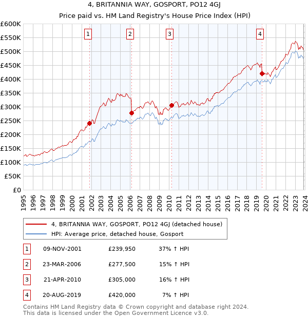 4, BRITANNIA WAY, GOSPORT, PO12 4GJ: Price paid vs HM Land Registry's House Price Index