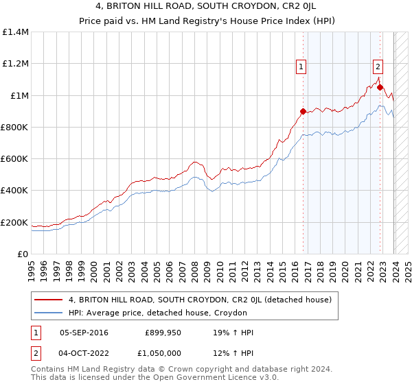 4, BRITON HILL ROAD, SOUTH CROYDON, CR2 0JL: Price paid vs HM Land Registry's House Price Index