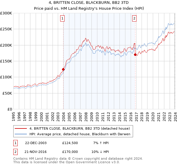 4, BRITTEN CLOSE, BLACKBURN, BB2 3TD: Price paid vs HM Land Registry's House Price Index