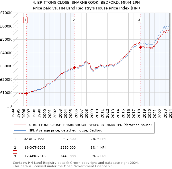 4, BRITTONS CLOSE, SHARNBROOK, BEDFORD, MK44 1PN: Price paid vs HM Land Registry's House Price Index