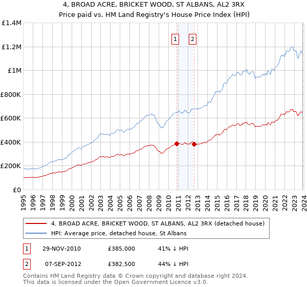 4, BROAD ACRE, BRICKET WOOD, ST ALBANS, AL2 3RX: Price paid vs HM Land Registry's House Price Index