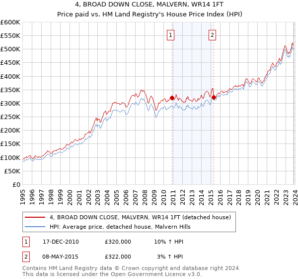 4, BROAD DOWN CLOSE, MALVERN, WR14 1FT: Price paid vs HM Land Registry's House Price Index