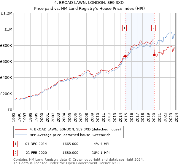 4, BROAD LAWN, LONDON, SE9 3XD: Price paid vs HM Land Registry's House Price Index
