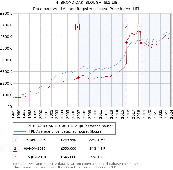 4, BROAD OAK, SLOUGH, SL2 1JB: Price paid vs HM Land Registry's House Price Index