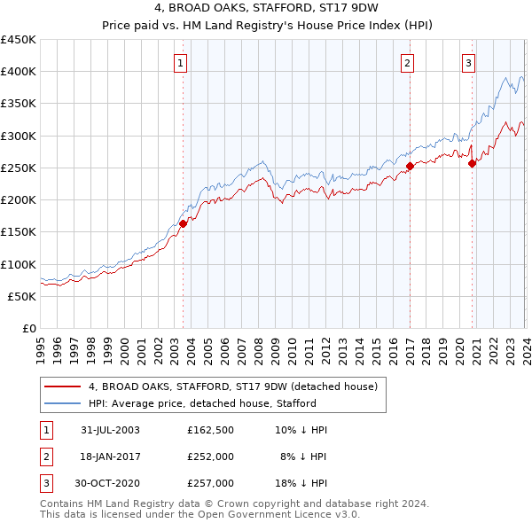 4, BROAD OAKS, STAFFORD, ST17 9DW: Price paid vs HM Land Registry's House Price Index