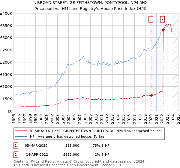 4, BROAD STREET, GRIFFITHSTOWN, PONTYPOOL, NP4 5HX: Price paid vs HM Land Registry's House Price Index