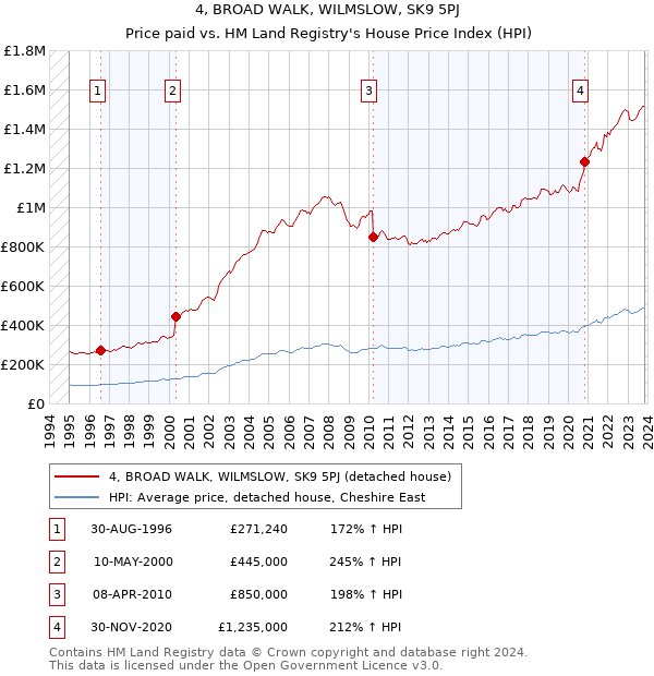 4, BROAD WALK, WILMSLOW, SK9 5PJ: Price paid vs HM Land Registry's House Price Index