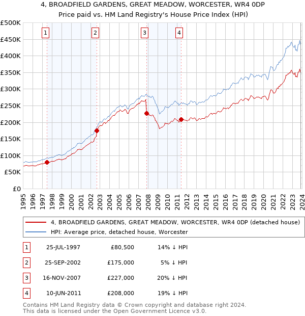 4, BROADFIELD GARDENS, GREAT MEADOW, WORCESTER, WR4 0DP: Price paid vs HM Land Registry's House Price Index