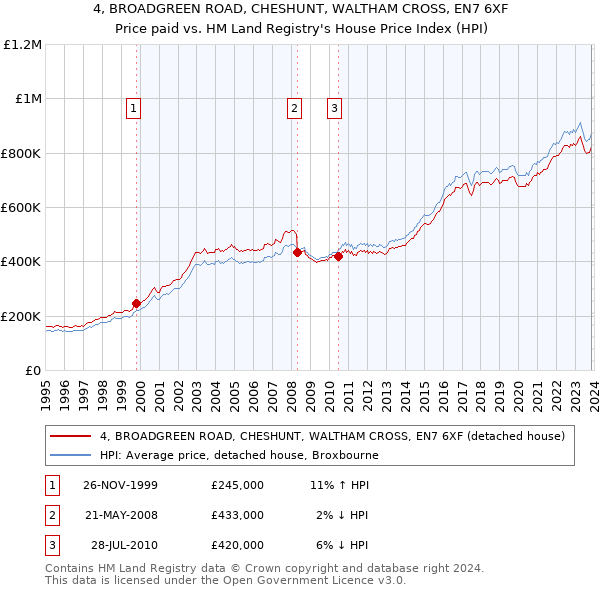 4, BROADGREEN ROAD, CHESHUNT, WALTHAM CROSS, EN7 6XF: Price paid vs HM Land Registry's House Price Index