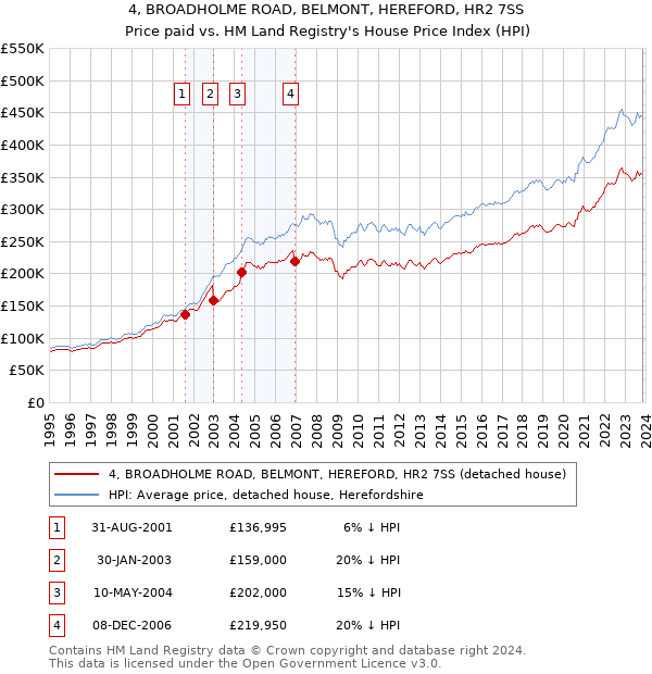 4, BROADHOLME ROAD, BELMONT, HEREFORD, HR2 7SS: Price paid vs HM Land Registry's House Price Index