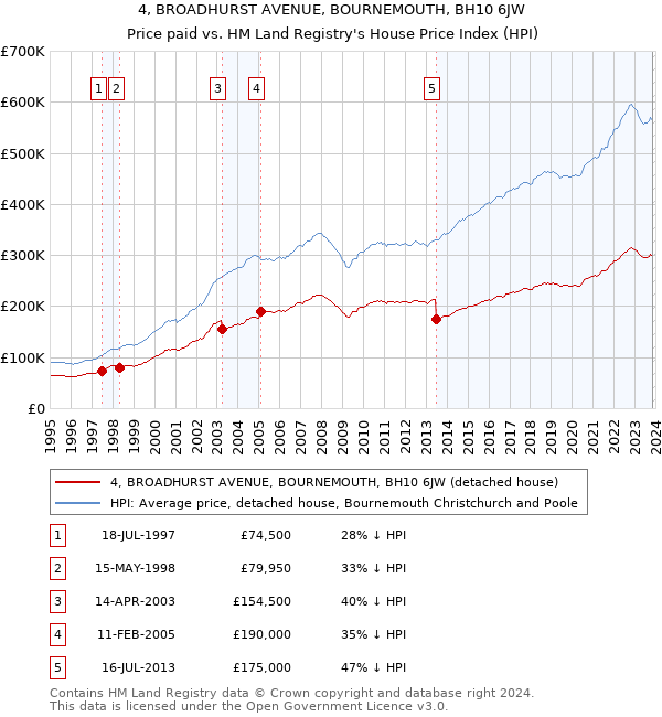 4, BROADHURST AVENUE, BOURNEMOUTH, BH10 6JW: Price paid vs HM Land Registry's House Price Index