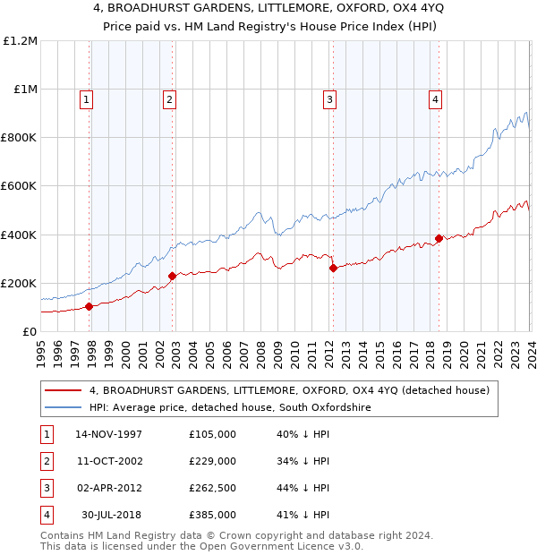 4, BROADHURST GARDENS, LITTLEMORE, OXFORD, OX4 4YQ: Price paid vs HM Land Registry's House Price Index
