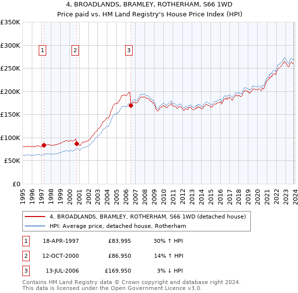 4, BROADLANDS, BRAMLEY, ROTHERHAM, S66 1WD: Price paid vs HM Land Registry's House Price Index