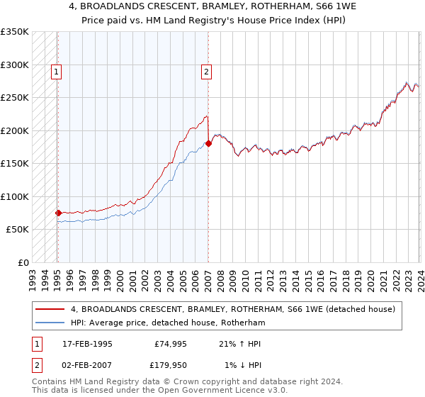 4, BROADLANDS CRESCENT, BRAMLEY, ROTHERHAM, S66 1WE: Price paid vs HM Land Registry's House Price Index