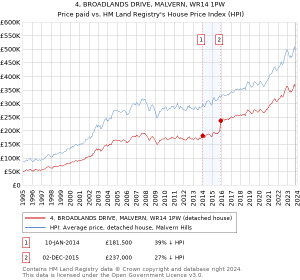 4, BROADLANDS DRIVE, MALVERN, WR14 1PW: Price paid vs HM Land Registry's House Price Index
