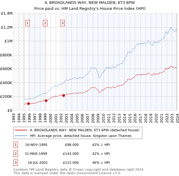 4, BROADLANDS WAY, NEW MALDEN, KT3 6PW: Price paid vs HM Land Registry's House Price Index