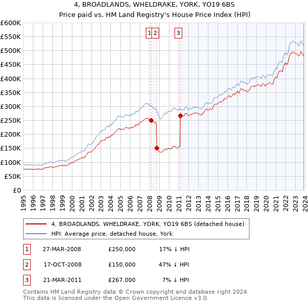 4, BROADLANDS, WHELDRAKE, YORK, YO19 6BS: Price paid vs HM Land Registry's House Price Index