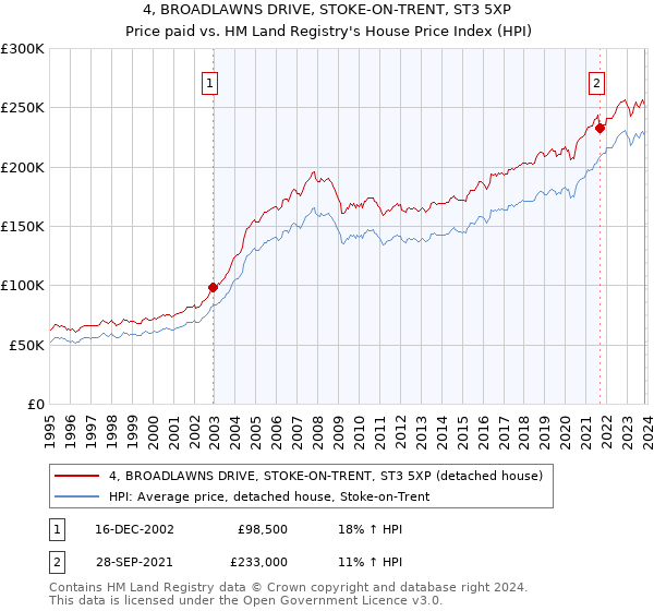 4, BROADLAWNS DRIVE, STOKE-ON-TRENT, ST3 5XP: Price paid vs HM Land Registry's House Price Index