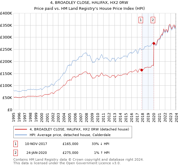 4, BROADLEY CLOSE, HALIFAX, HX2 0RW: Price paid vs HM Land Registry's House Price Index