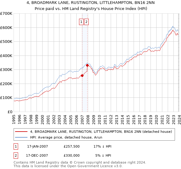 4, BROADMARK LANE, RUSTINGTON, LITTLEHAMPTON, BN16 2NN: Price paid vs HM Land Registry's House Price Index