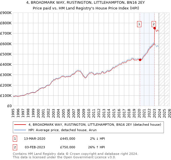 4, BROADMARK WAY, RUSTINGTON, LITTLEHAMPTON, BN16 2EY: Price paid vs HM Land Registry's House Price Index