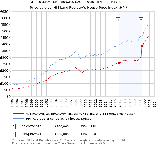 4, BROADMEAD, BROADMAYNE, DORCHESTER, DT2 8EE: Price paid vs HM Land Registry's House Price Index