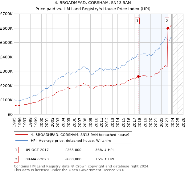 4, BROADMEAD, CORSHAM, SN13 9AN: Price paid vs HM Land Registry's House Price Index
