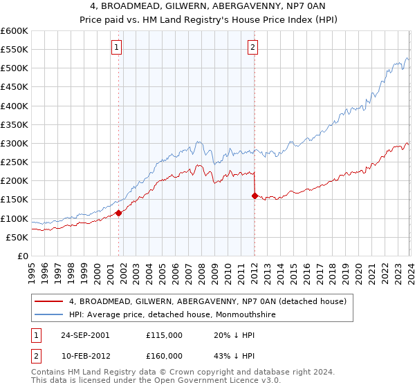 4, BROADMEAD, GILWERN, ABERGAVENNY, NP7 0AN: Price paid vs HM Land Registry's House Price Index
