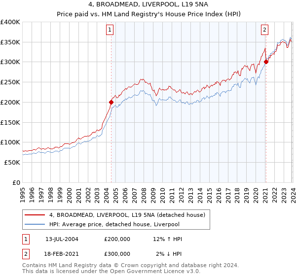 4, BROADMEAD, LIVERPOOL, L19 5NA: Price paid vs HM Land Registry's House Price Index