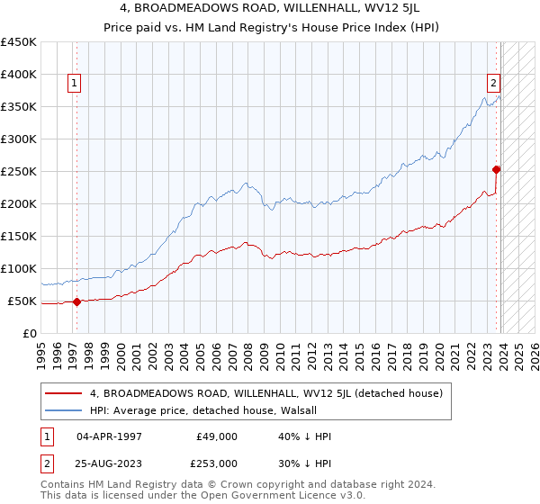 4, BROADMEADOWS ROAD, WILLENHALL, WV12 5JL: Price paid vs HM Land Registry's House Price Index