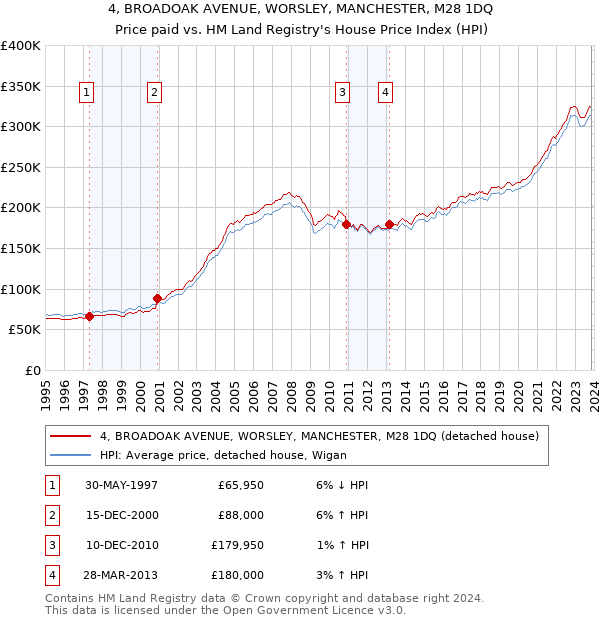 4, BROADOAK AVENUE, WORSLEY, MANCHESTER, M28 1DQ: Price paid vs HM Land Registry's House Price Index