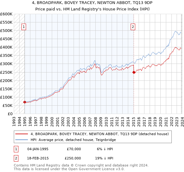 4, BROADPARK, BOVEY TRACEY, NEWTON ABBOT, TQ13 9DP: Price paid vs HM Land Registry's House Price Index