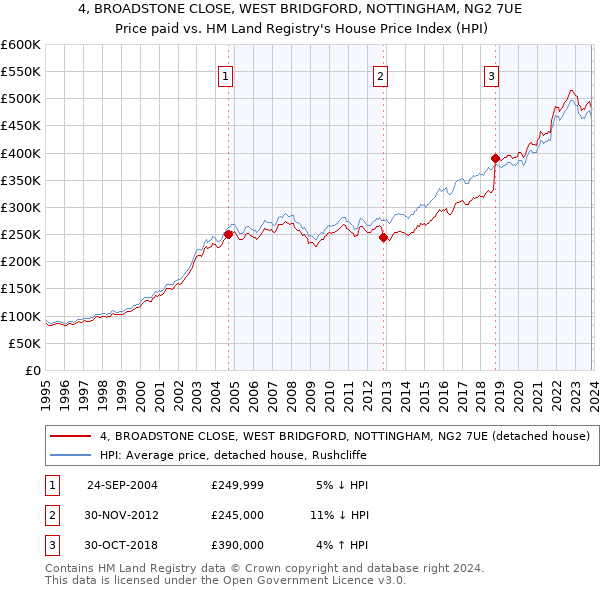 4, BROADSTONE CLOSE, WEST BRIDGFORD, NOTTINGHAM, NG2 7UE: Price paid vs HM Land Registry's House Price Index