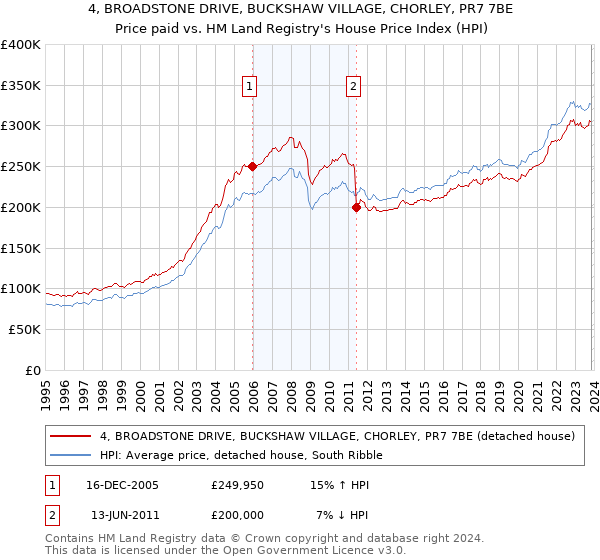 4, BROADSTONE DRIVE, BUCKSHAW VILLAGE, CHORLEY, PR7 7BE: Price paid vs HM Land Registry's House Price Index