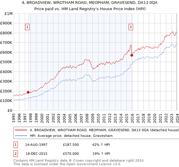 4, BROADVIEW, WROTHAM ROAD, MEOPHAM, GRAVESEND, DA13 0QA: Price paid vs HM Land Registry's House Price Index